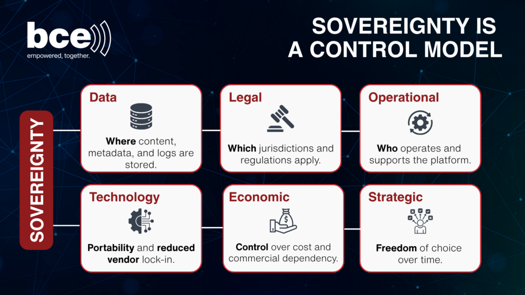 Sovereignty Infographic titled “Sovereignty Is a Control Model” illustrating six interconnected dimensions of digital sovereignty. The diagram highlights data sovereignty (where content, metadata, and logs are stored), legal sovereignty (which jurisdictions and regulations apply), operational sovereignty (who operates and supports the platform), technology sovereignty (portability and reduced vendor lock-in), economic sovereignty (control over costs and commercial dependencies), and strategic sovereignty (freedom of choice over time). The framework emphasizes that sovereignty extends beyond data residency to encompass governance, operations, technology, economics, and long-term decision-making.